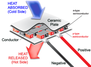 peltier effect module